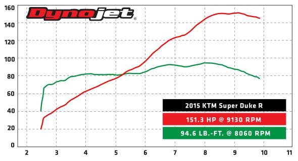 2015 KTM 1290 Super Duke R Naked Bike DYNO RUN VIDEO & PERFORMANCE