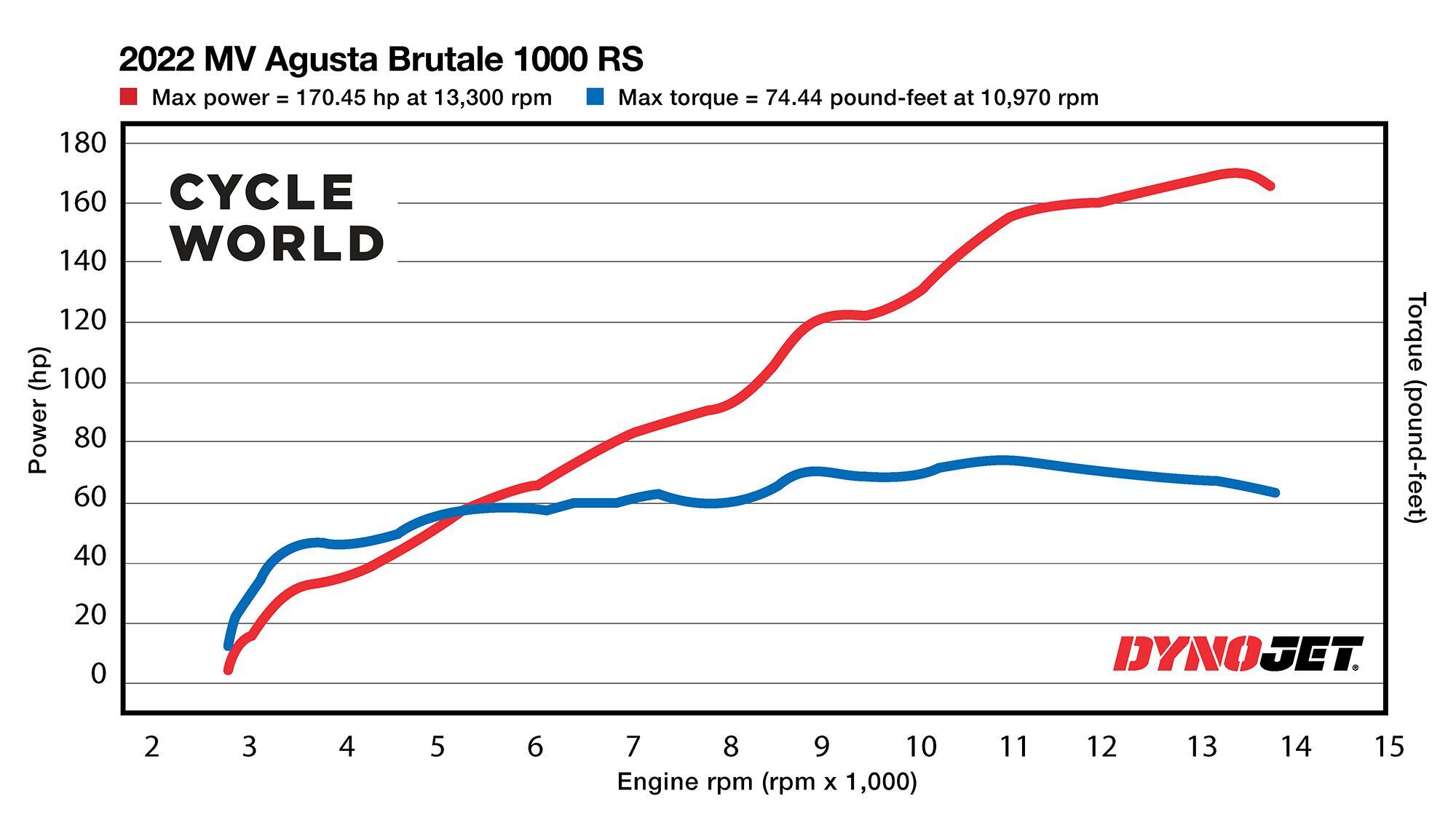 Horsepower and torque figures of the 2022 MV Agusta Brutale 1000 RS recorded on the <i>Cycle World</i> dyno.