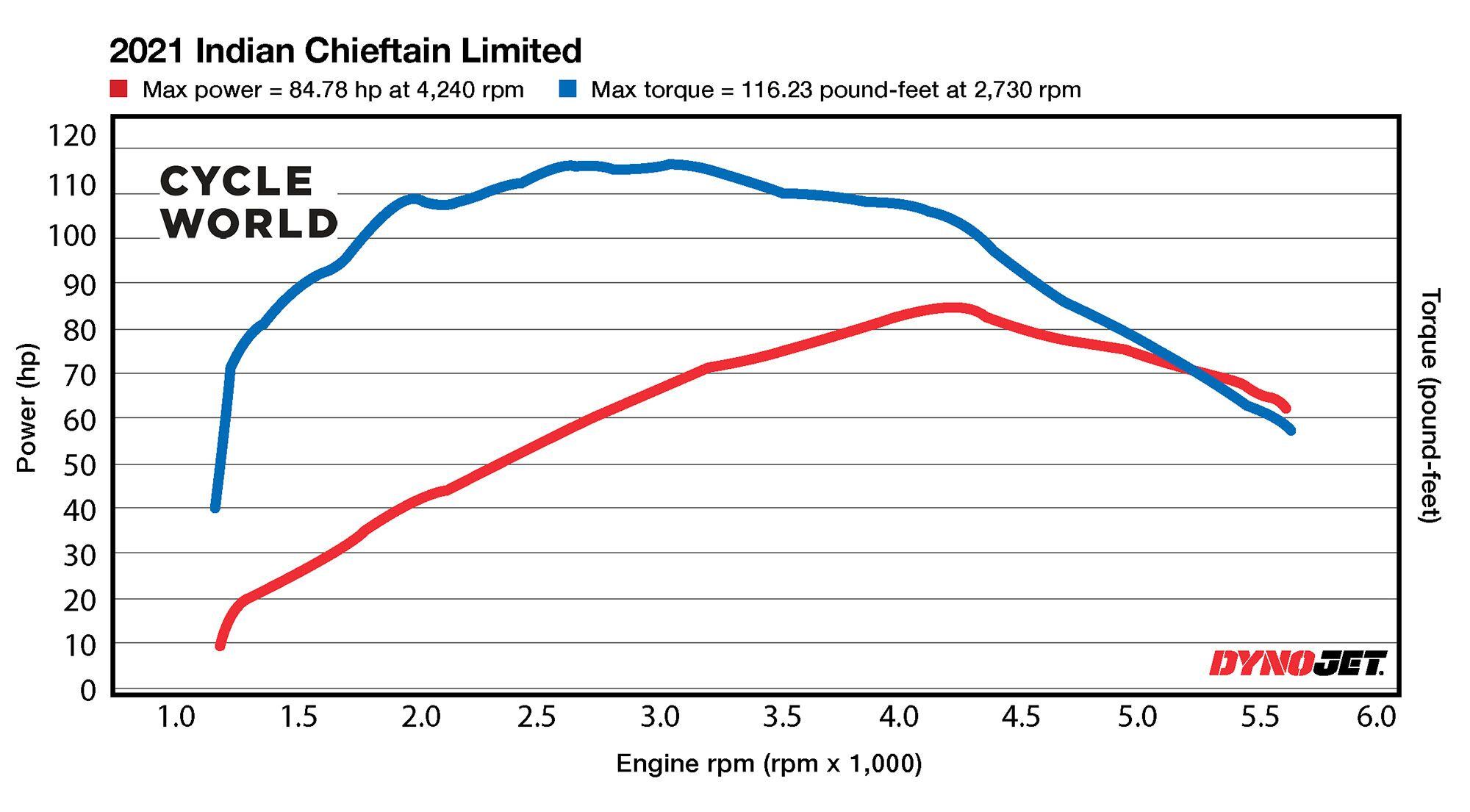 Horsepower and torque figures of the 2021 Indian Chieftain Limited recorded on the Cycle World dyno.