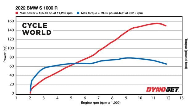 2022 BMW S 1000 R Dyno Test Cycle World
