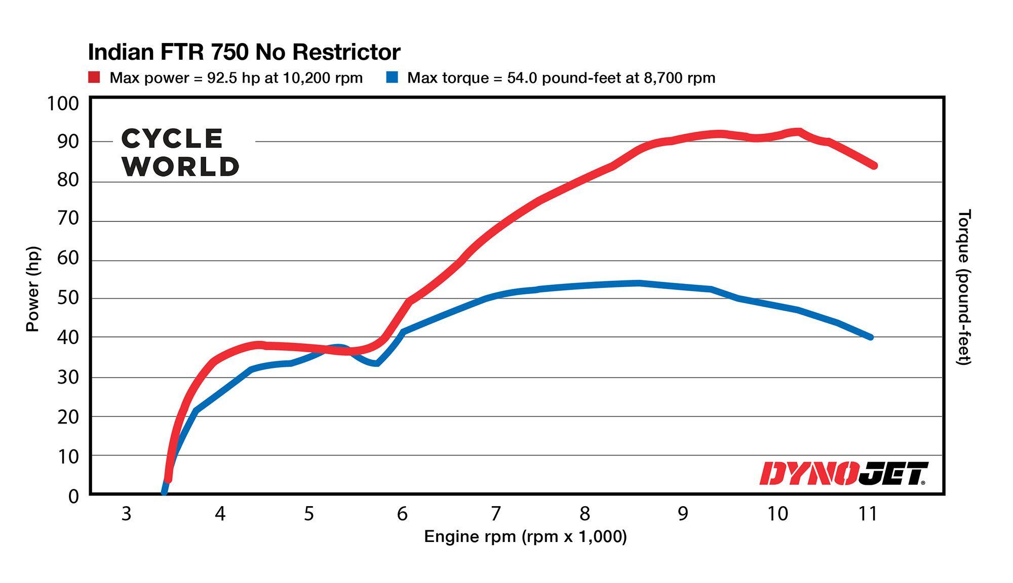 Dyno chart for an unrestricted privateer FTR750.