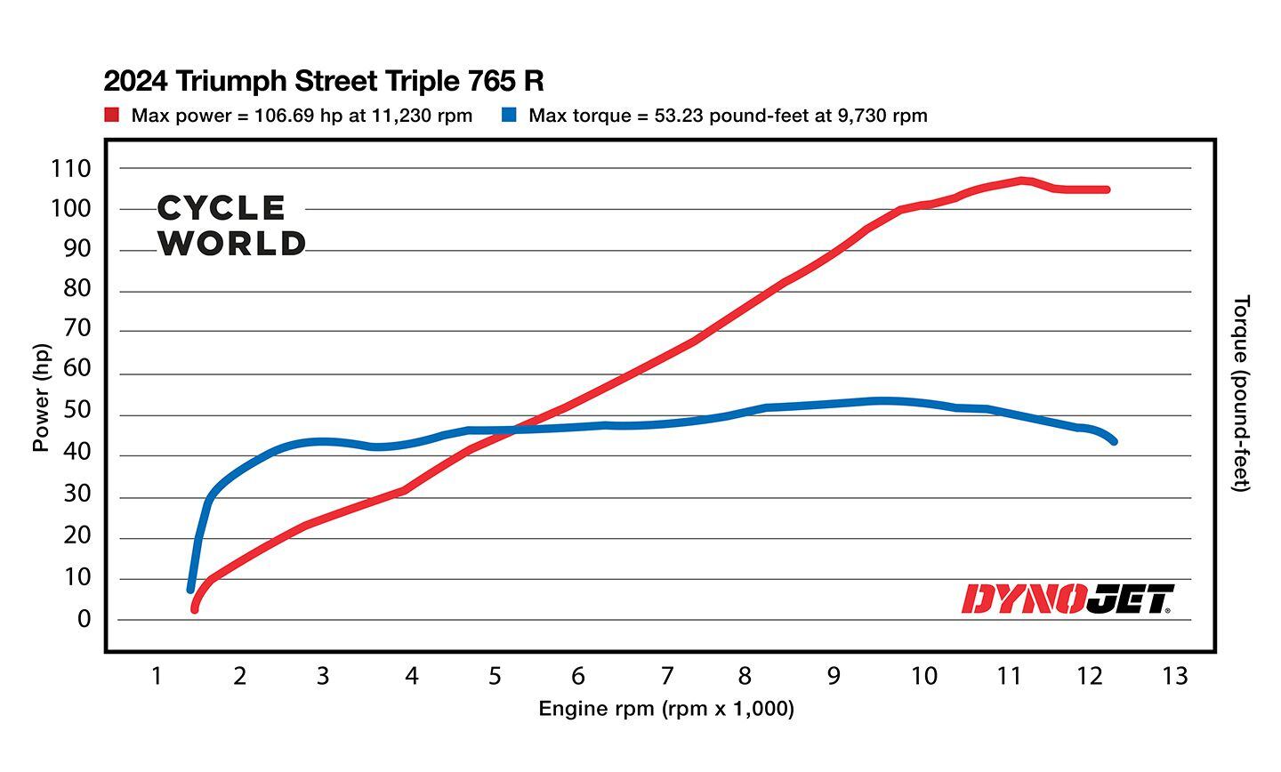 2024 Triumph Street Triple 765 R Dyno Chart.