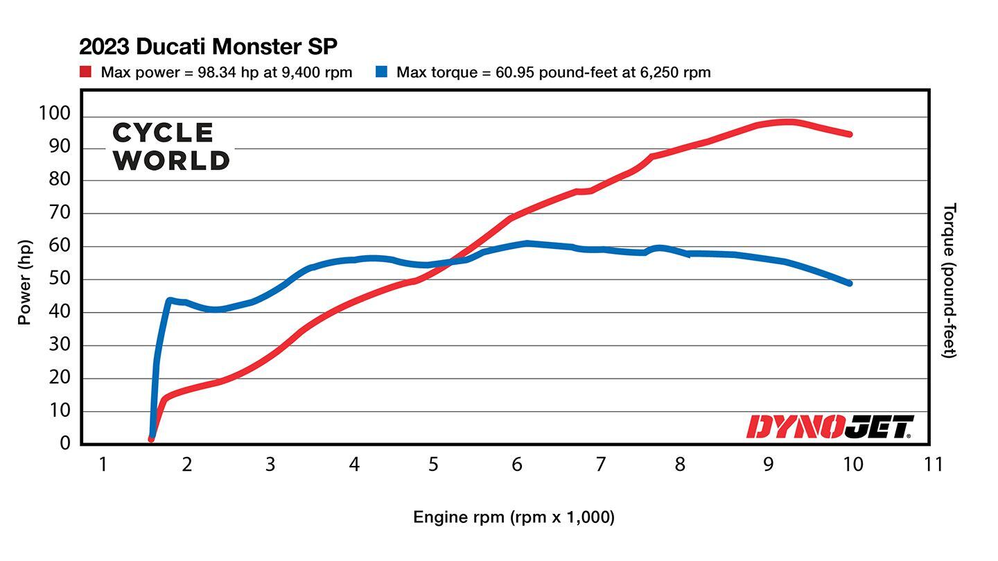 Ducati monster horsepower best sale