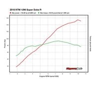 2018 KTM 1290 Super Duke R Favorites Fails Cycle World
