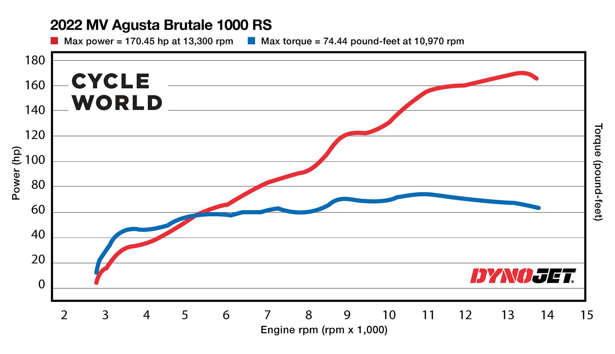 Horsepower and torque figures of the 2022 MV Agusta Brutale 1000 RS.