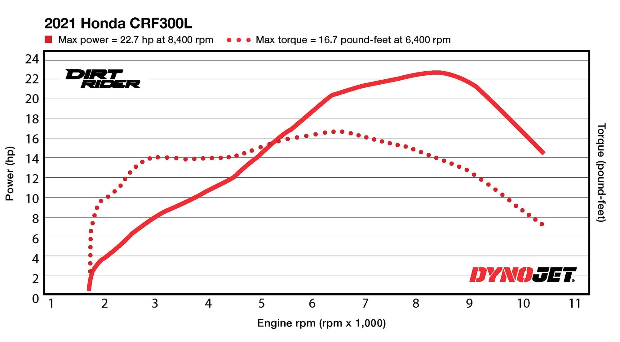 2021 Honda CRF300L Dyno Chart.
