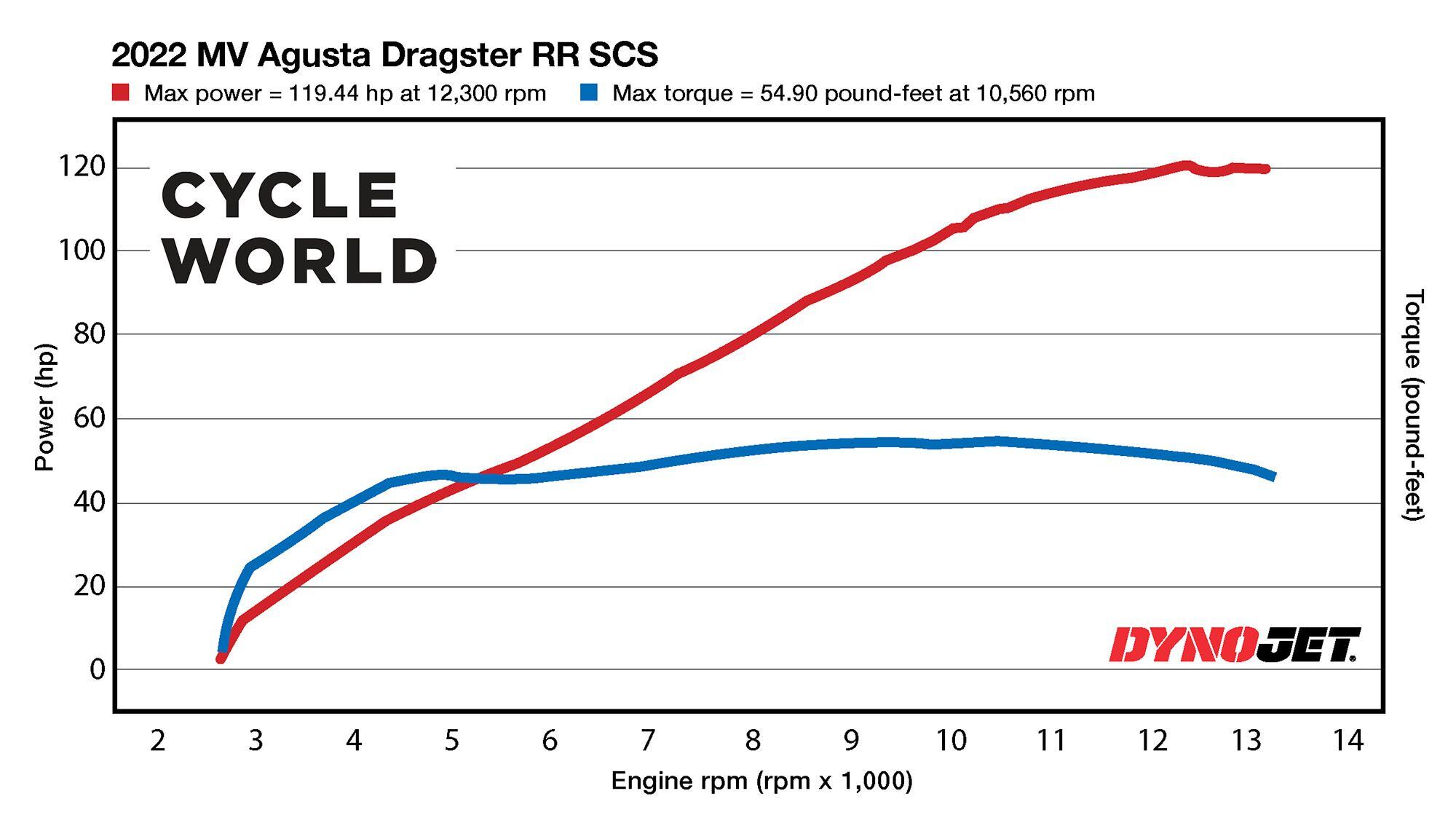 Horsepower and torque figures of the 2022 MV Agusta Dragster RR SCS.