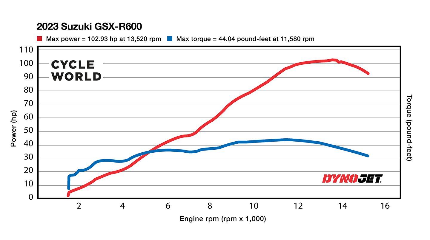 2023 Suzuki GSX-R600 Dyno Chart.