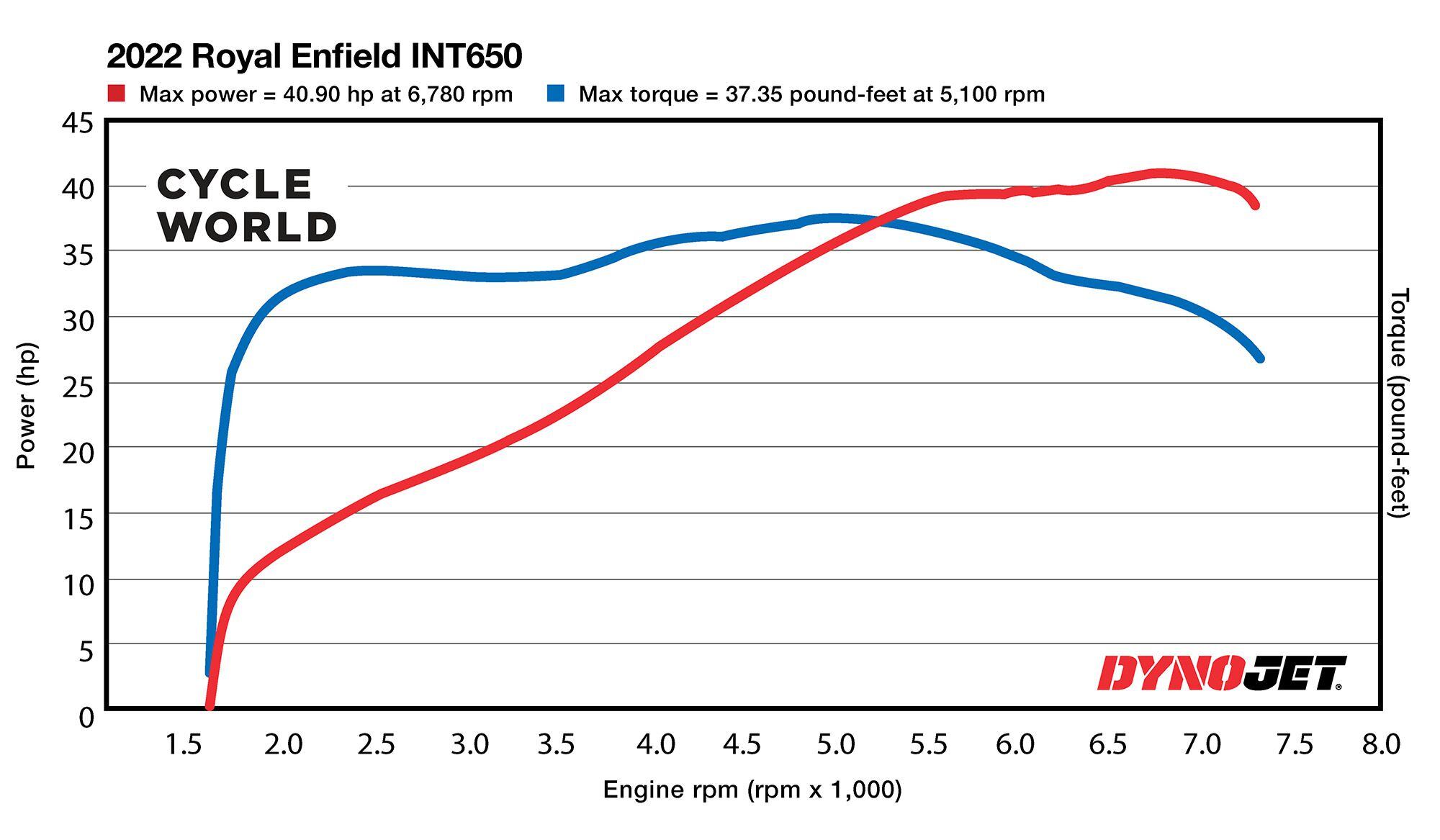 Horsepower and torque figures of the 2022 Royal Enfield INT650 recorded on the <i>Cycle World</i> dyno.