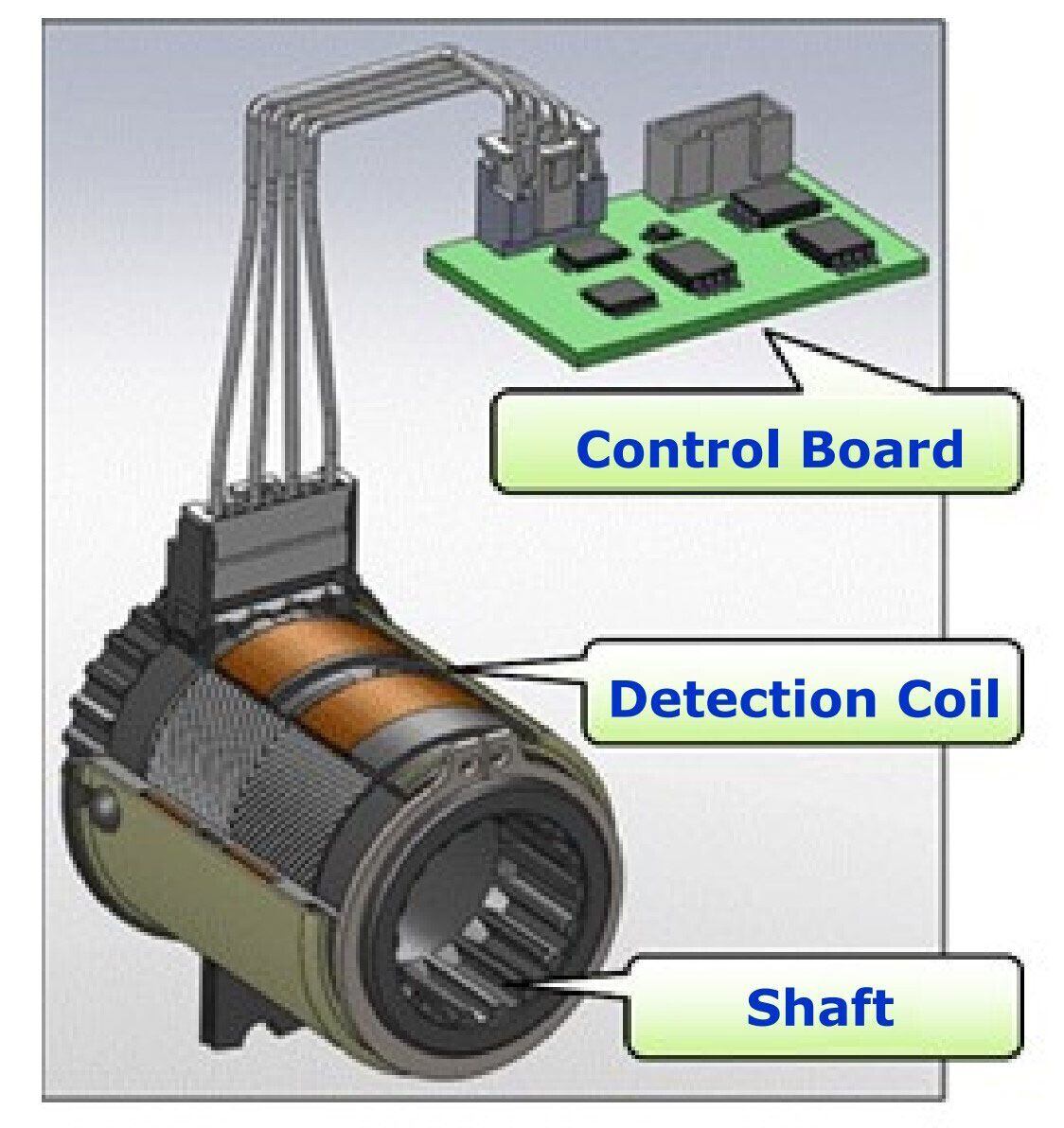 The system uses a torque sensor, a control board, and an actuator to add steering assistance without feeling unnatural.