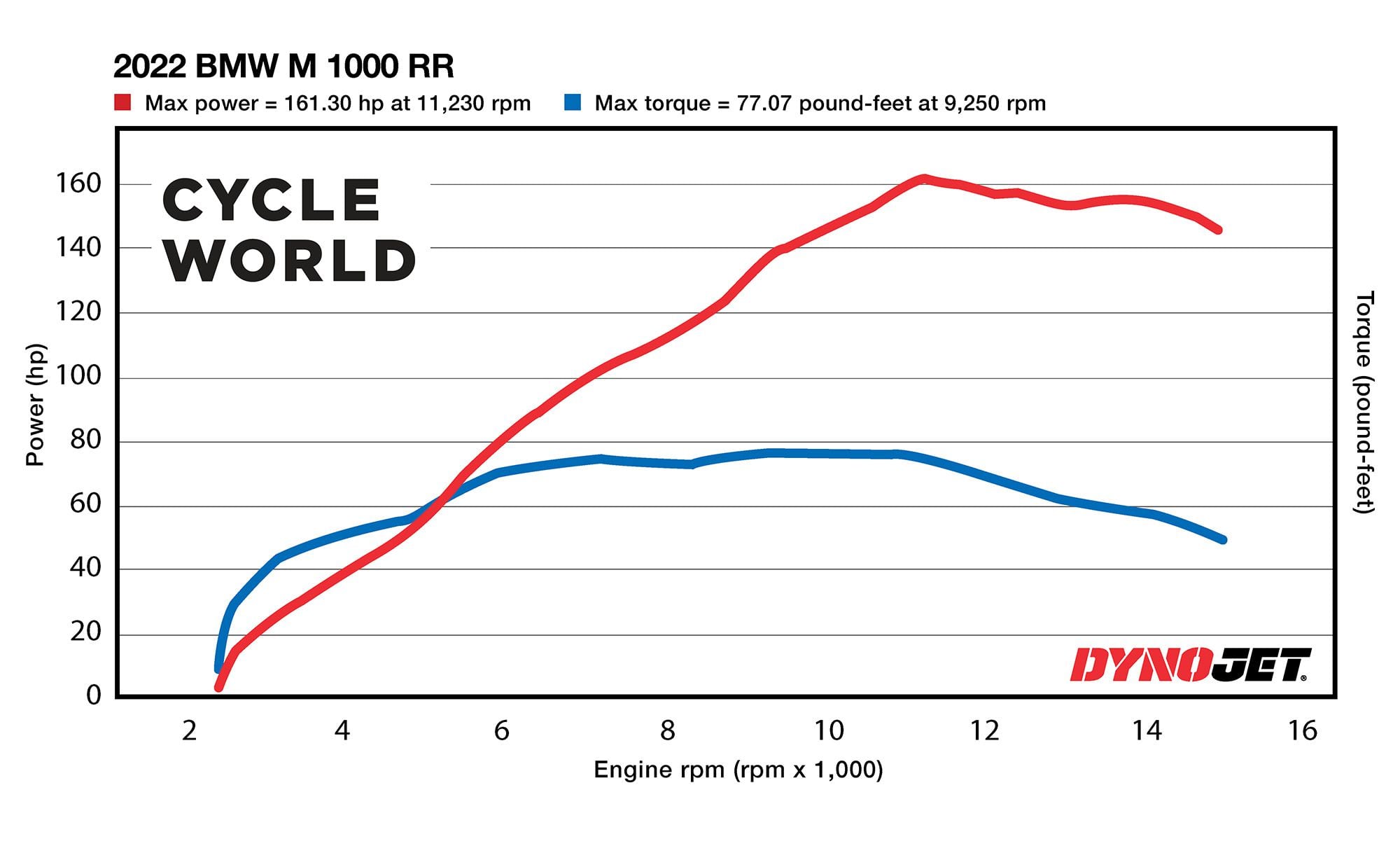 Horsepower and torque figures of the BMW M 1000 RR gathered on the Cycle World dyno. An important note: Our test unit was flashed with the dealer-installed “torque map.”
