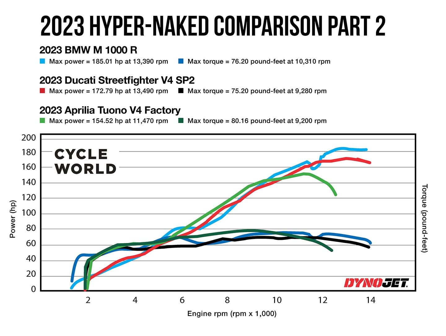 The overlaid dyno graphs show the contrast between the three contenders.