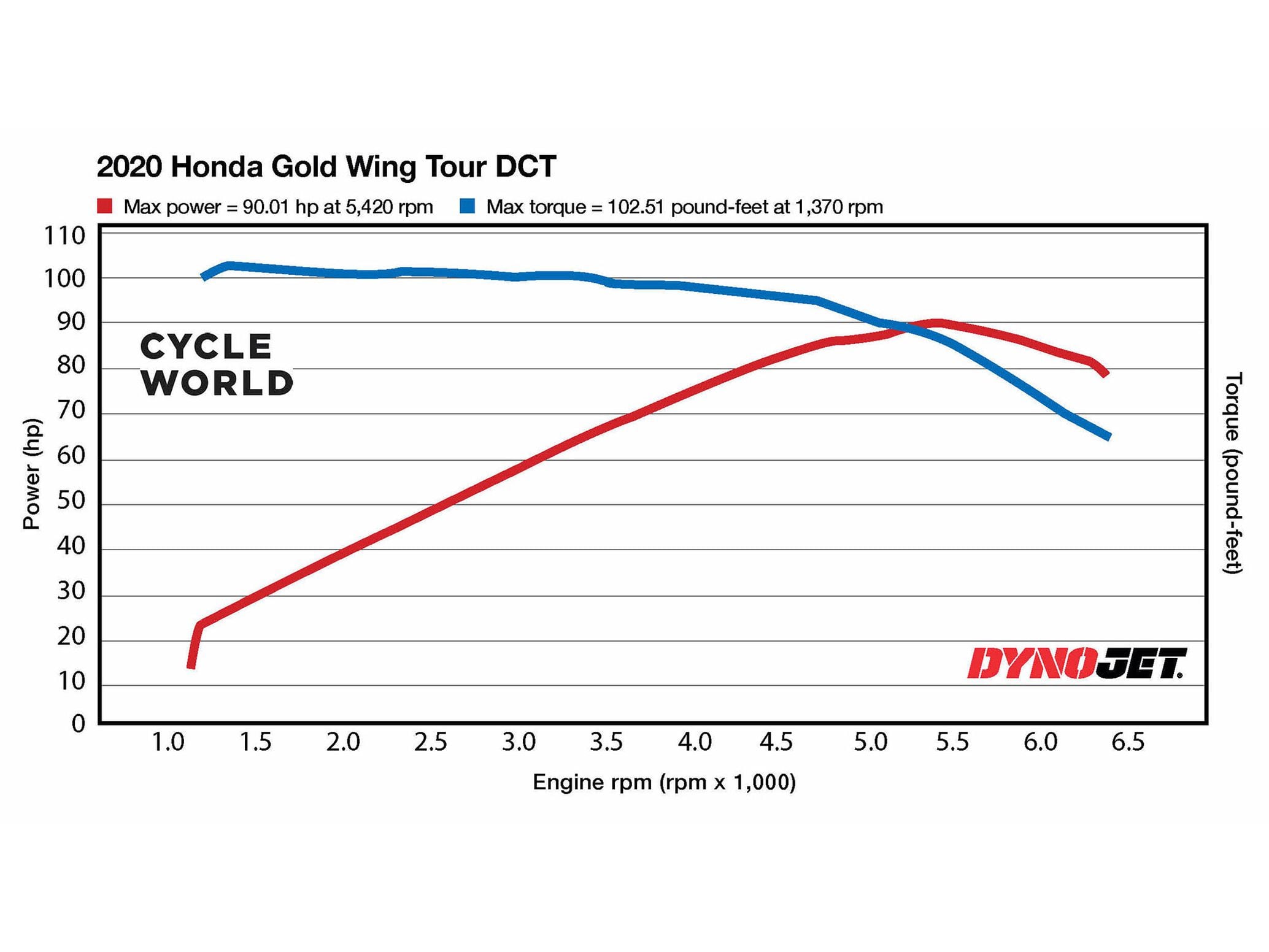 Gold Wing dyno