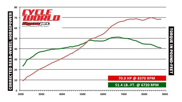 Dirt Bike Dyno Charts