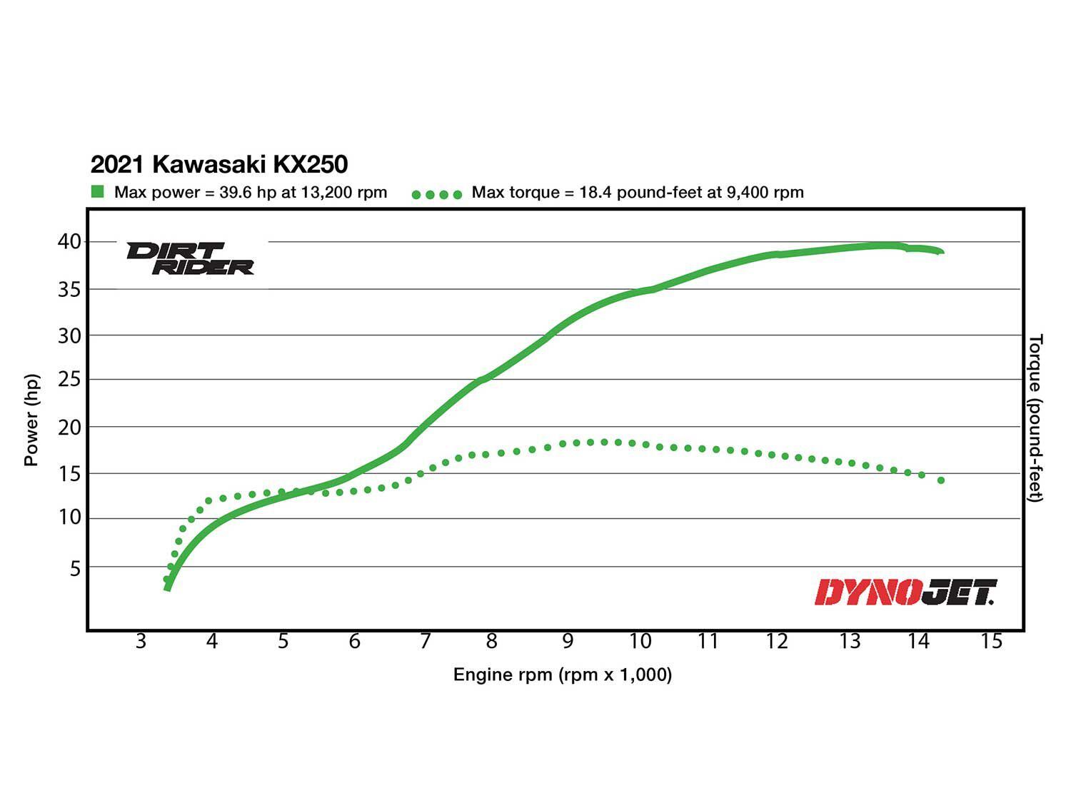 Producing 39.6 hp at 13,200 rpm and 18.4 pound-feet of torque at 9,400 rpm on the <em>Dirt Rider</em> dyno, the KX250 ranks third in peak horsepower and fourth in peak torque.