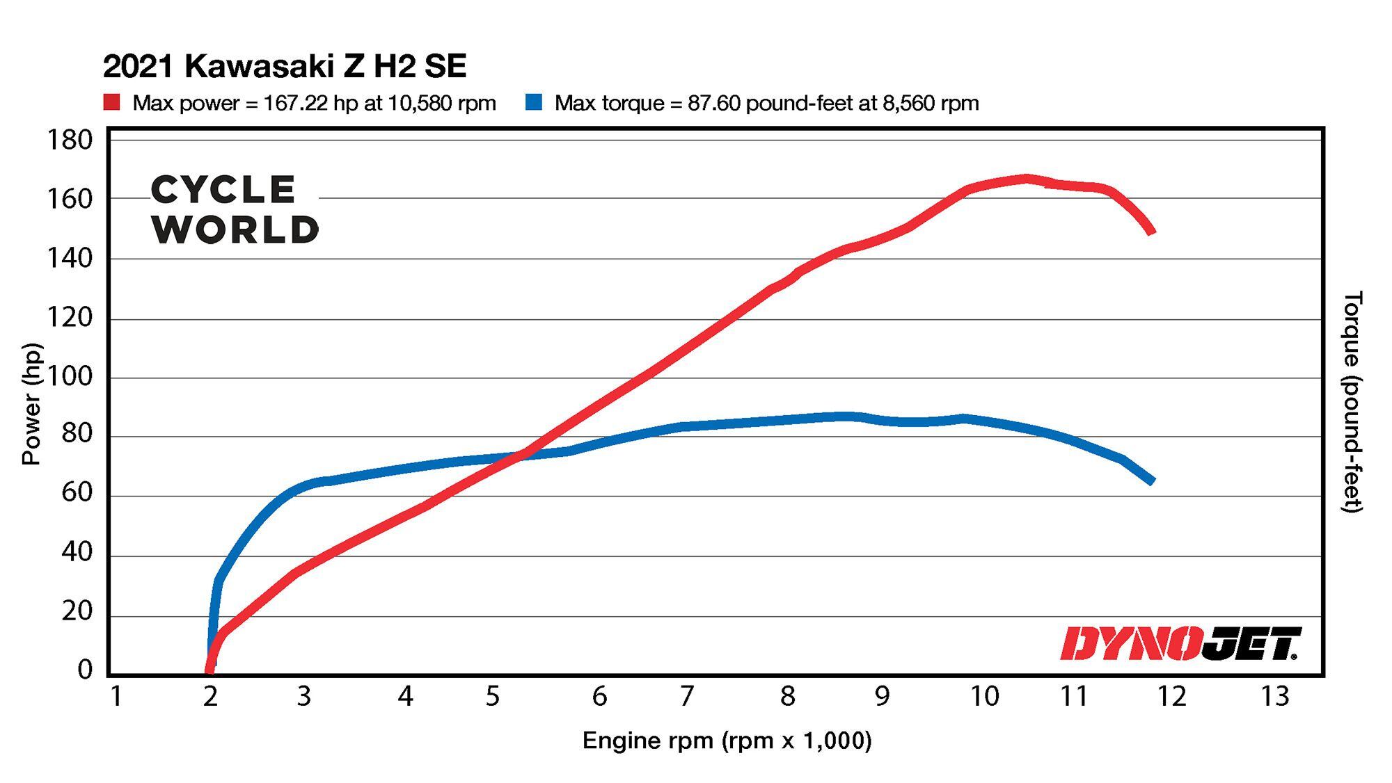 On the <i>Cycle World</i> dyno the 2021 Z H2 SE put out 167.2 hp to its 190 rear tire.
