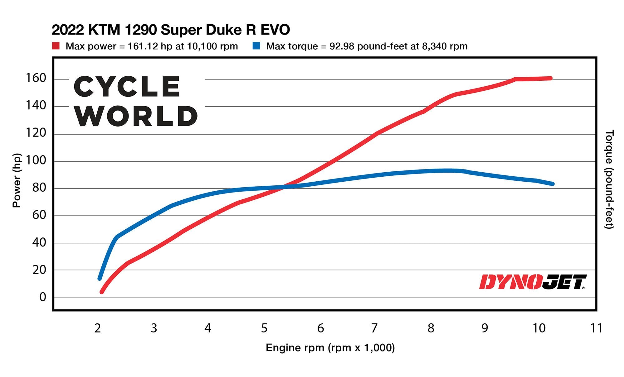 Horsepower and torque figures of the 2022 KTM 1290 Super Duke R Evo.