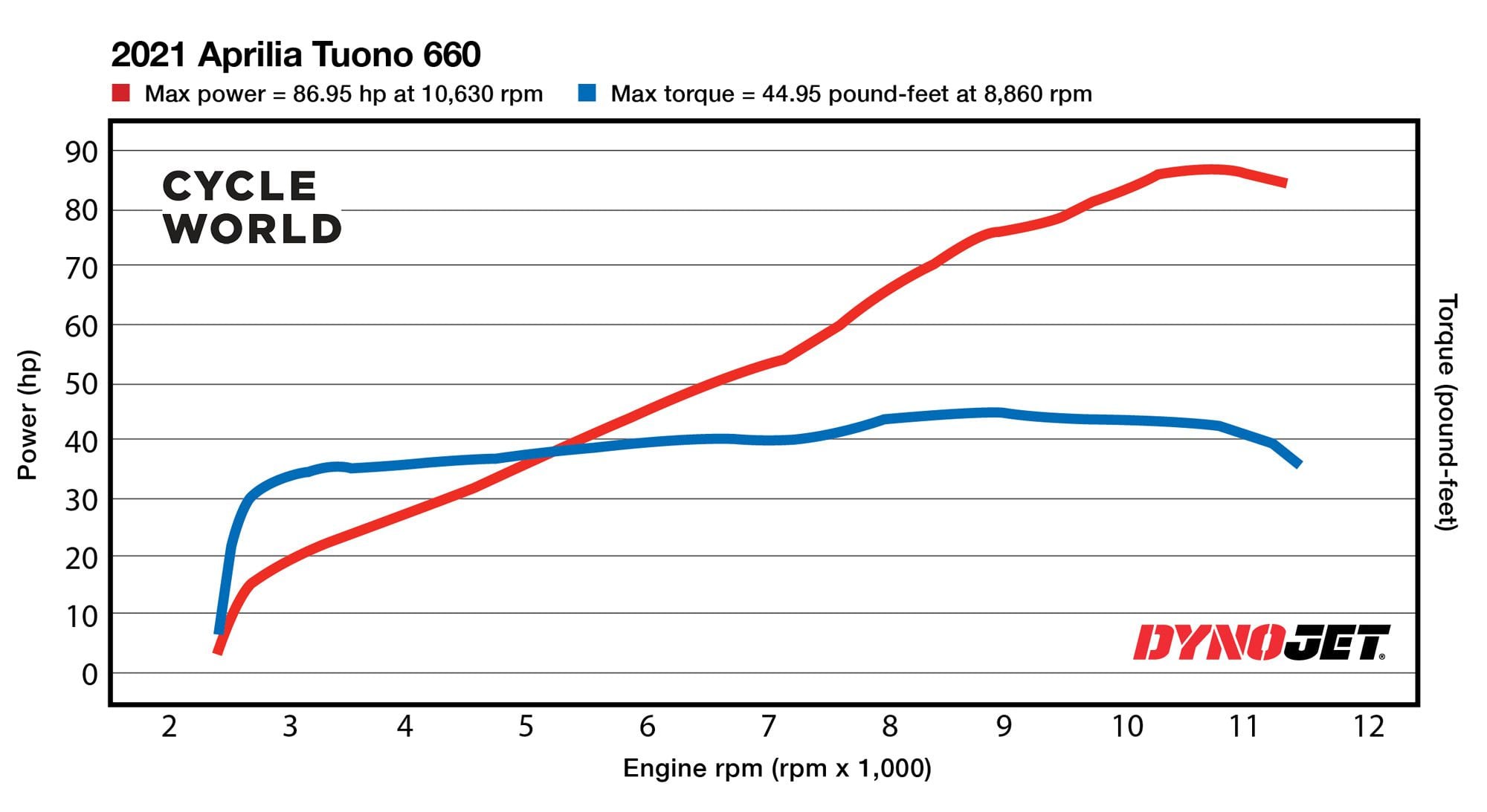 2021 Aprilia Tuono 660 dyno