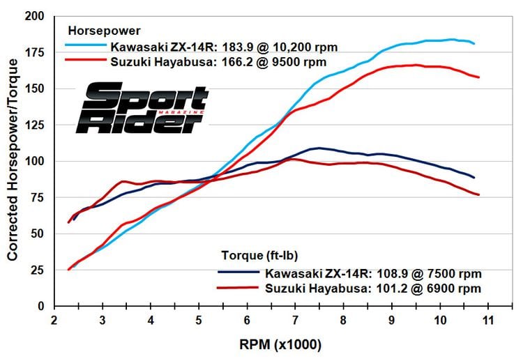 Hayabusa Dyno Chart
