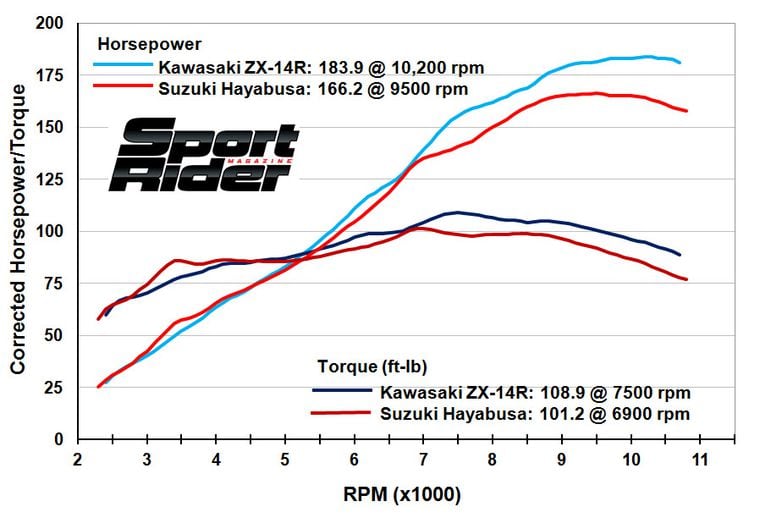 Hayabusa Gear Ratio And Speed Chart