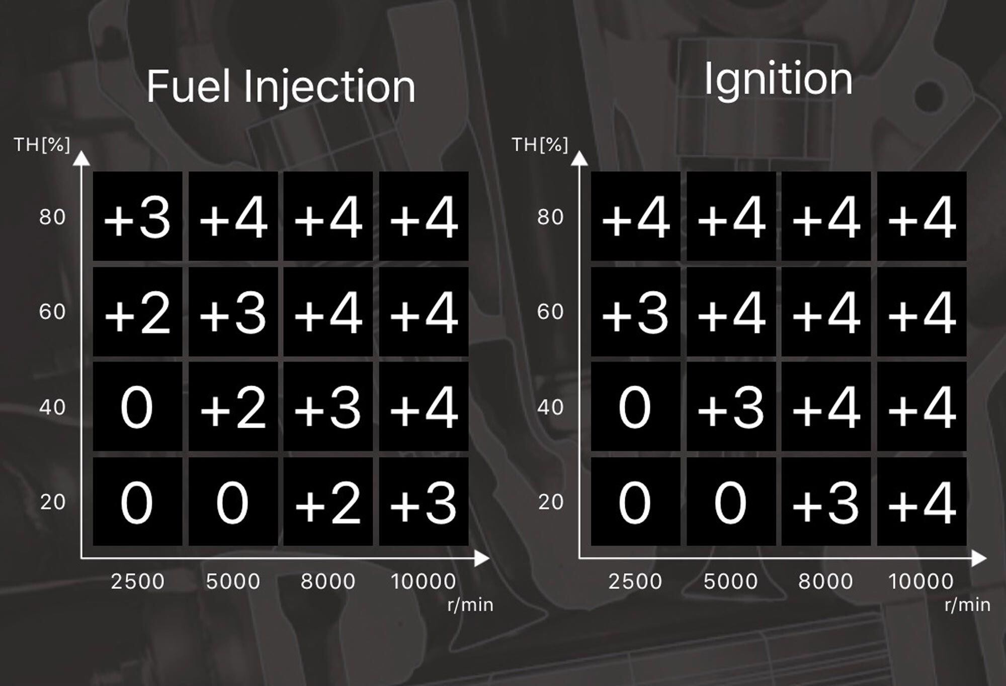 After experimenting with several other maps, we finished with this as our favorite for the 2021 YZ450FX. Created by test rider Allan Brown using the Power Tuner app, its changes over the stock setting (all zeros) are in the same direction as Yamaha’s preloaded MX Feeling map; we just went a little further with it. More ignition timing slows the rpm rate of acceleration and adds more torque, while a little more fuel complements the torque and ignition timing.
