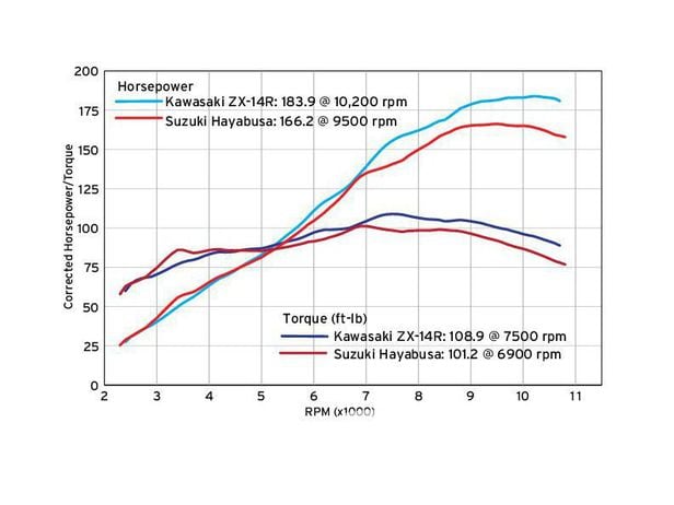 2012 Kawasaki ZX-14R vs Suzuki Hayabusa | Cycle World