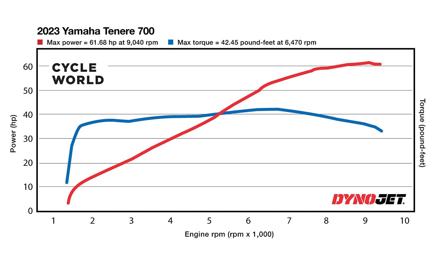 2023 Yamaha Ténéré 700 Dyno Chart.