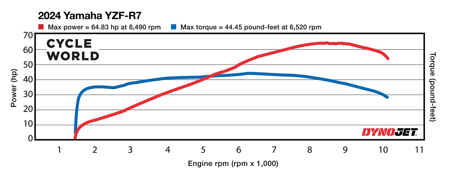 2024 Yamaha YZF-R7 Dyno Chart.