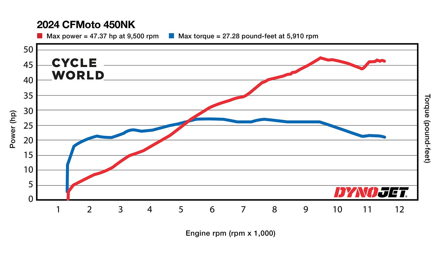 2024 CFMoto 450NK Dyno Chart