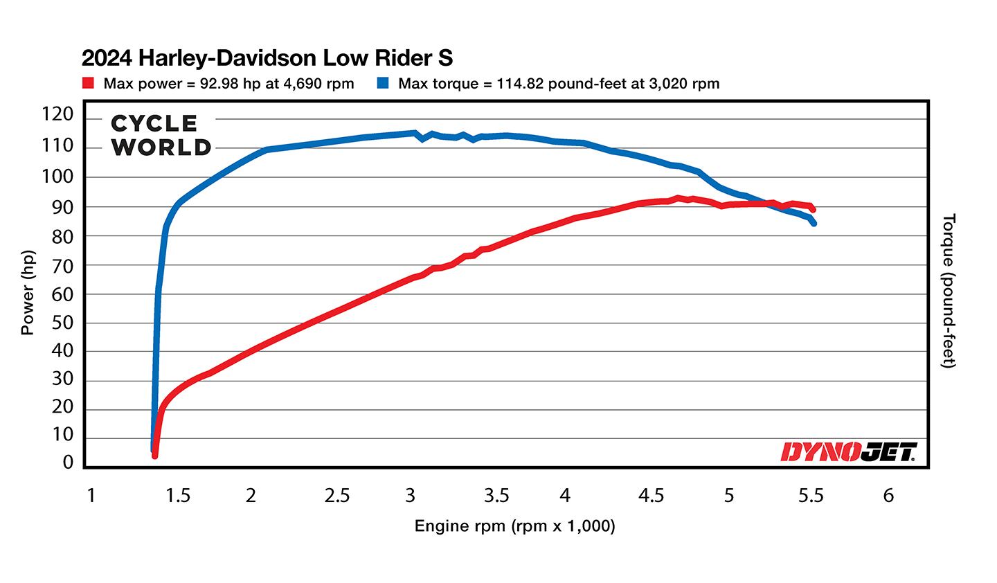 2024 Harley-Davidson Low Rider S Dyno Chart