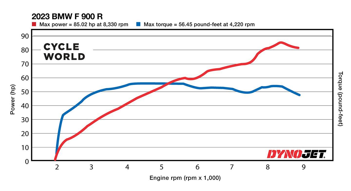 2023 BMW F 900 R Dyno Chart