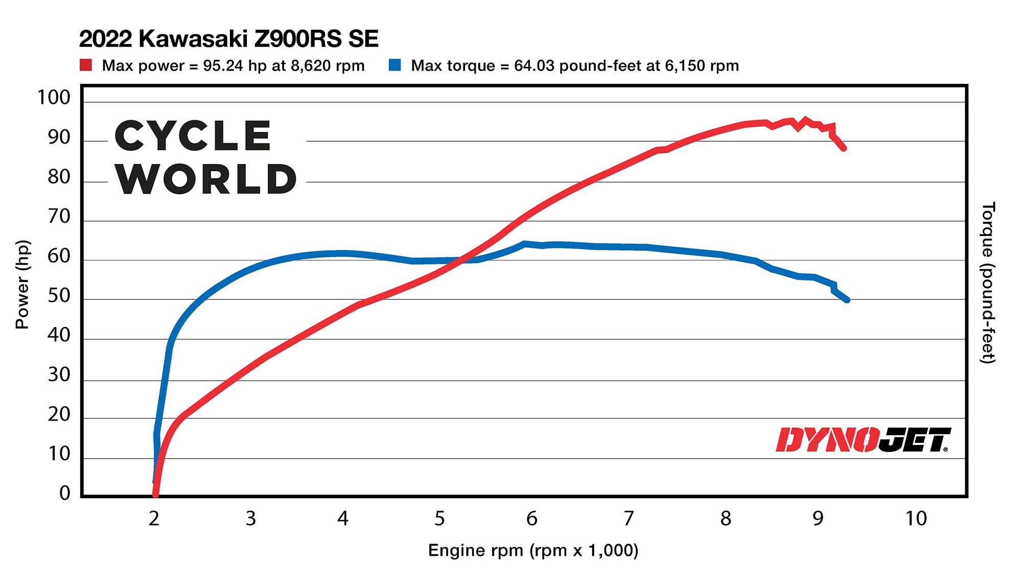 Horsepower and torque figures of the 2022 Kawasaki Z900RS SE recorded on the <i>Cycle World</i> dyno.