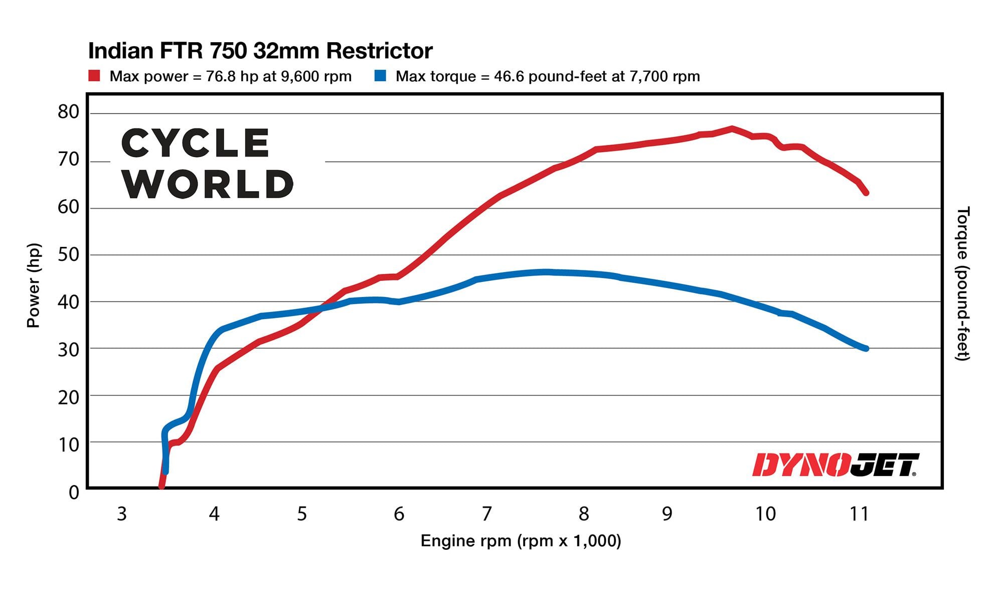 Dyno chart for a privateer FTR750 with 32mm intake restrictors.