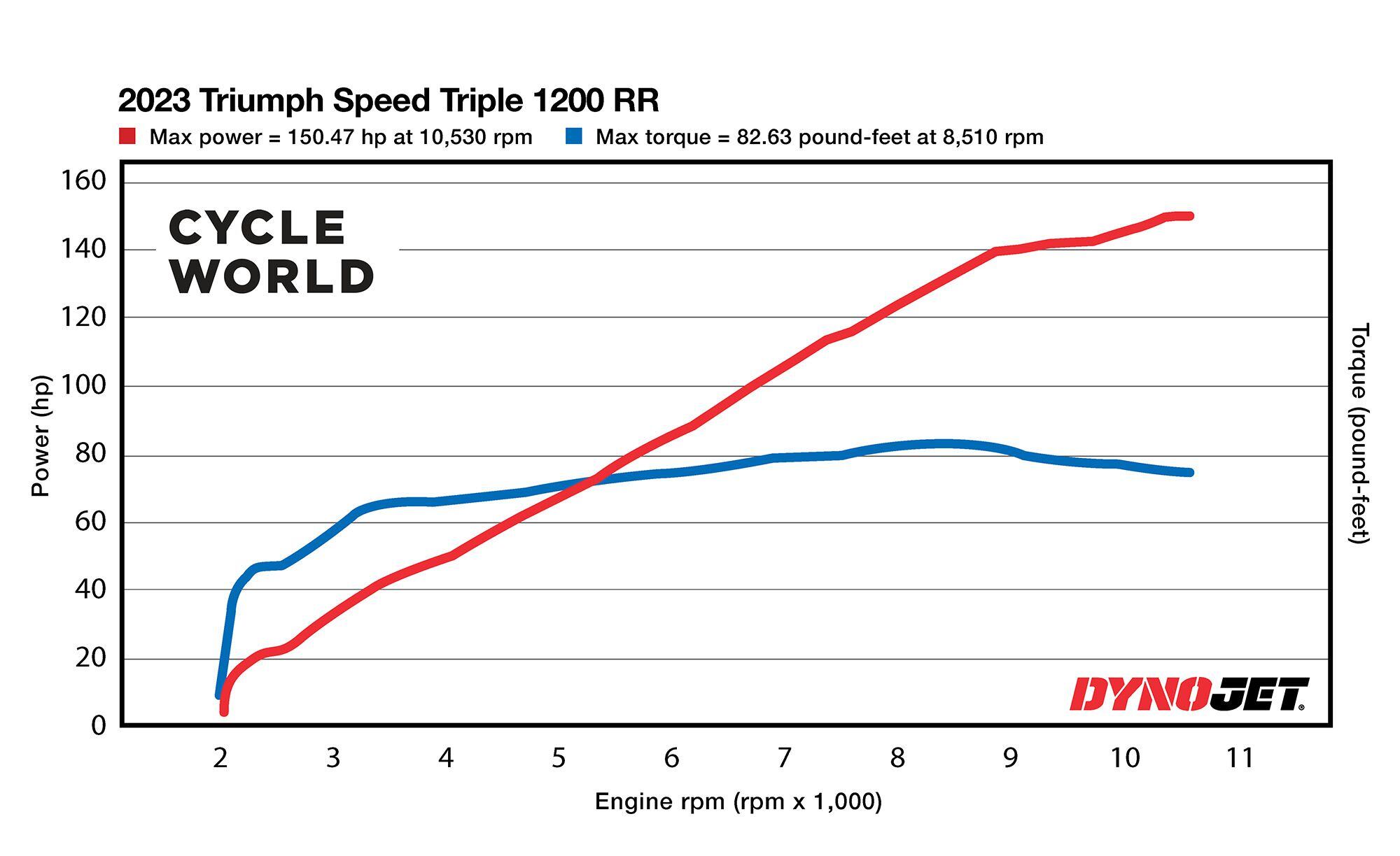 Horsepower and torque figures of the 2023 Triumph Speed Triple RR recorded on the <i>Cycle World</i> dyno.