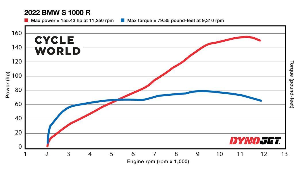 2022 BMW S 1000 R Dyno Test Cycle World