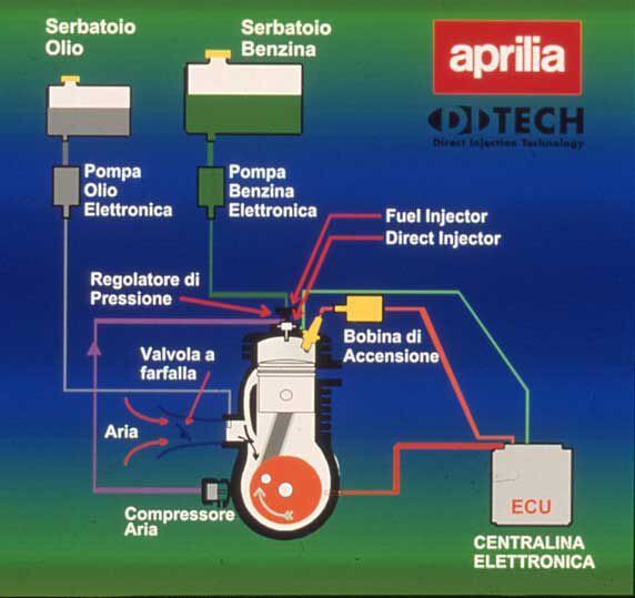 This schematic shows how the system works. Note the small air compressor at the bottom of the illustration, whose output helped atomize fuel for extra-lean combustion.