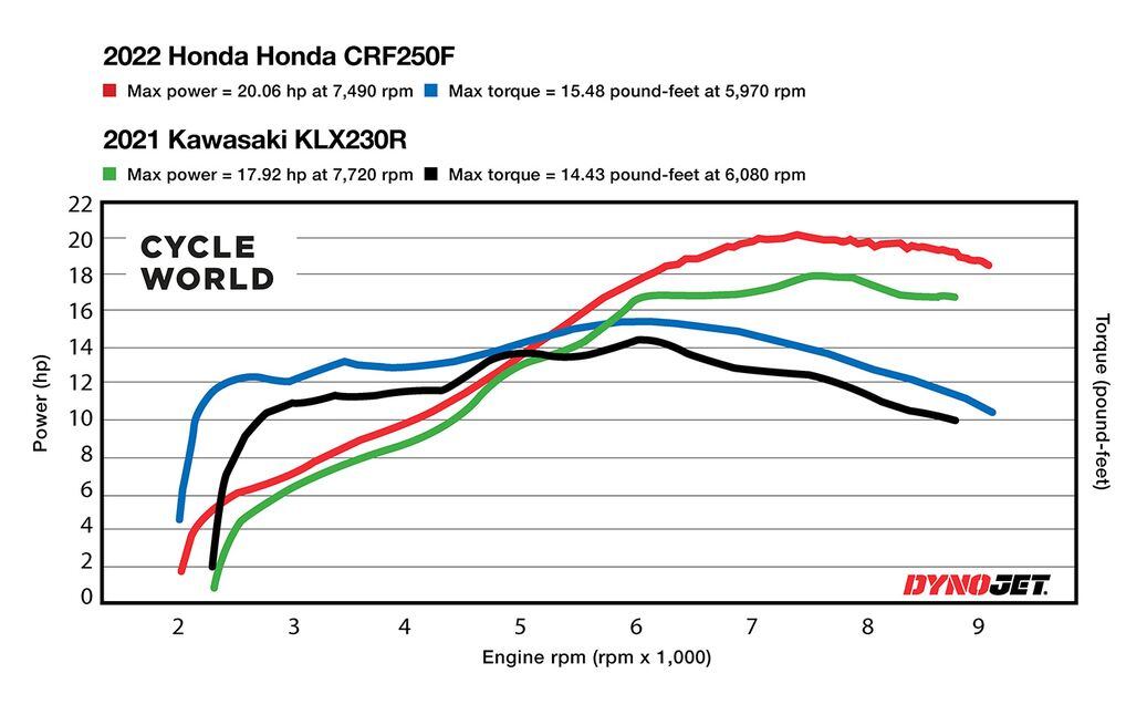 2021 shop crf250f horsepower