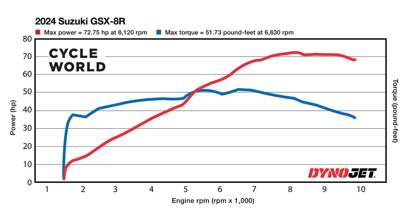 2024 Suzuki GSX-8R Dyno Chart