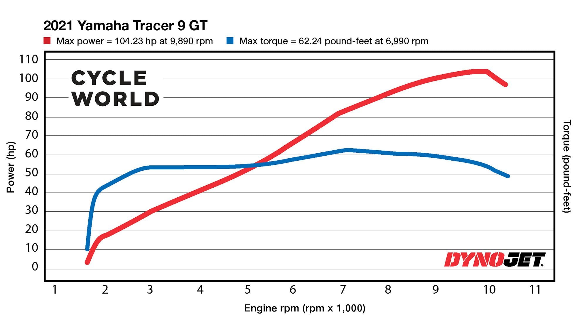 2022 Yamaha Tracer 9 GT Dyno Chart.
