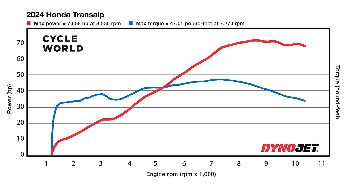 2024 Honda Transalp Dyno Chart.