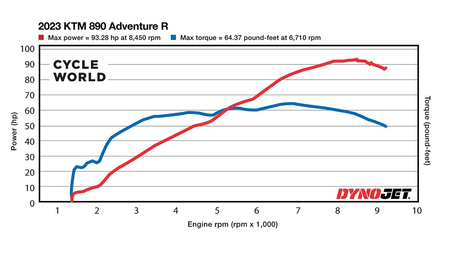 Our KTM 890 Adventure R made 93.3 hp at the rear wheel.