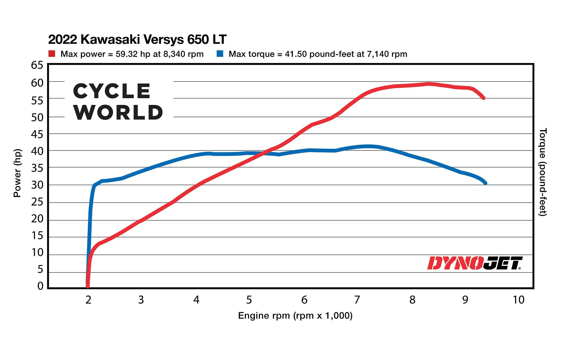 Horsepower and torque figures of the 2022 Kawasaki Versys 650 LT gathered on the <i>Cycle World</i> dyno.